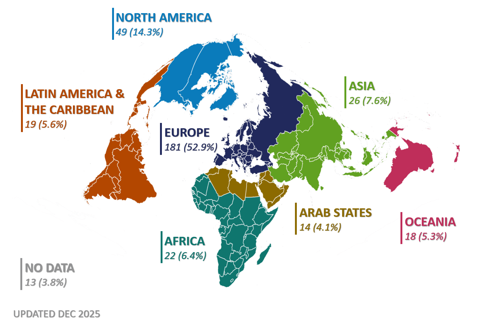Membership distribution of the Ocean Decade Heritage Network, as of December 2025. North America: 49 (14.3%). Latin America and the Caribbean: 19 (5.6%). Europe: 181 (52.9%). Asia: 26 (7.6%). Africa: 22 (6.4%). Arab States: 14 (4.1%). Oceania: 18 (5.3%). No data: 13 (3.8%).